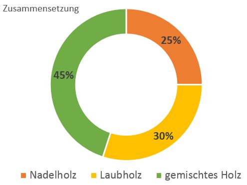 Diagramm Wald der Burgergemeinde Aarwangen